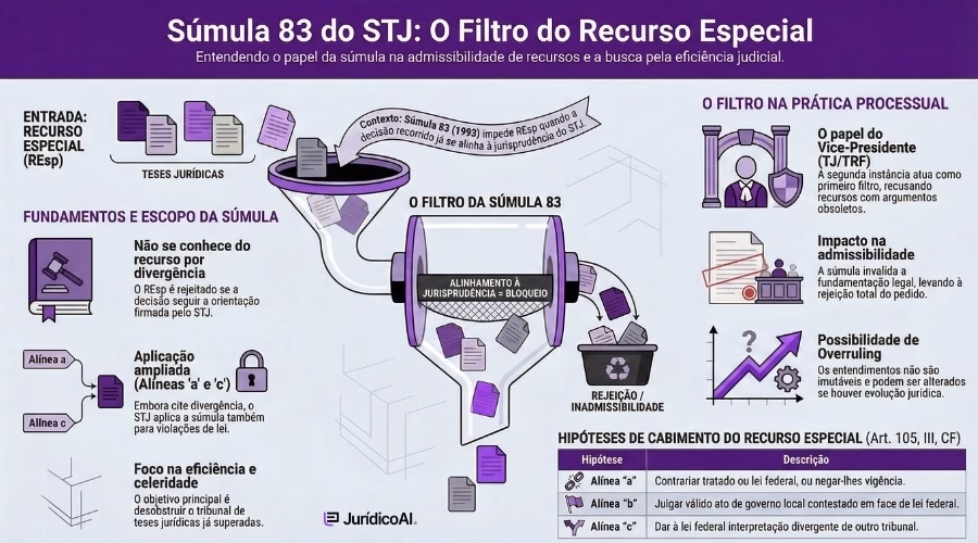 Guia sobre a Súmula 83 do STJ e Dissídio Jurisprudencial.