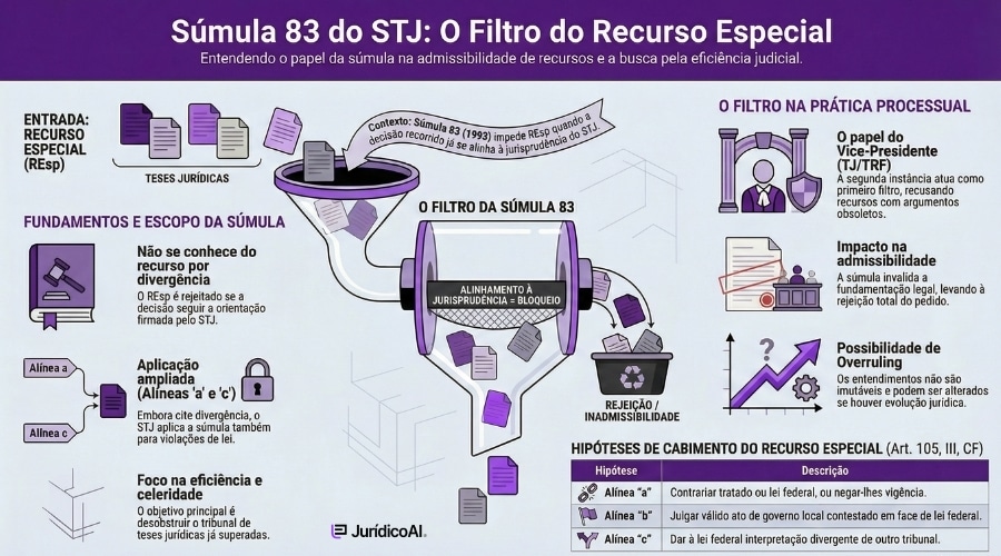 Guia sobre a Súmula 83 do STJ e Dissídio Jurisprudencial.