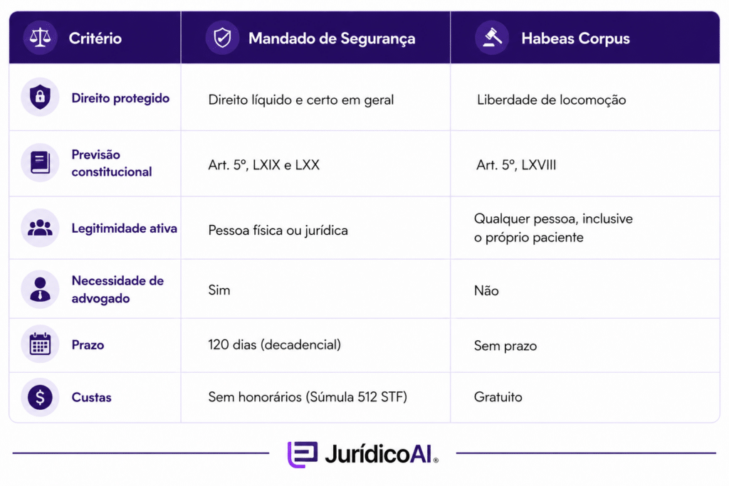 Diferença entre Mandado de Segurança e Habeas Corpus.