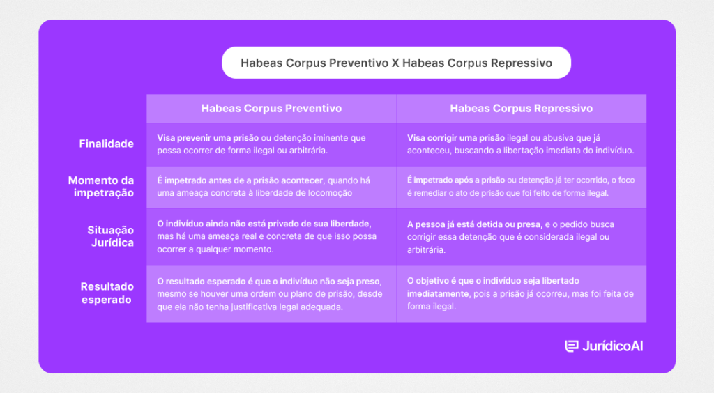 Quadro comparativo de Habeas Corpus Preventivo e Repressivo