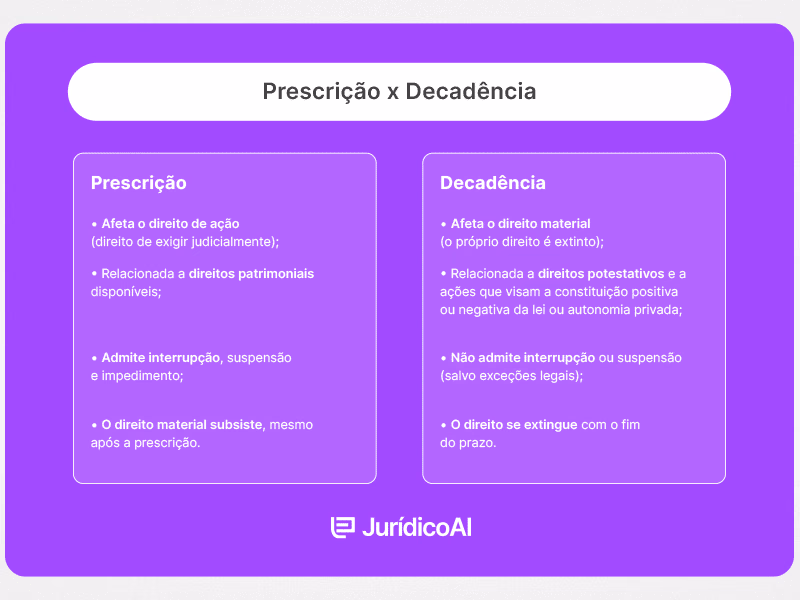 Quadro comparativo com as principais diferenças entre prescrição e decadência