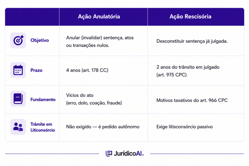 Diferença entre ação anulatória e ação rescisória