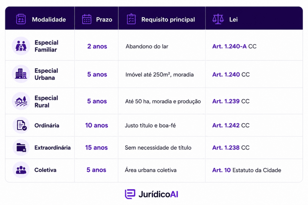 Modalidades e requisitos de usucapião