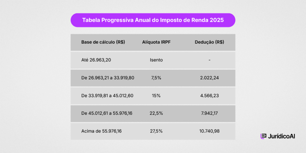 Tabela Progressiva Anual do Imposto de Renda 2025