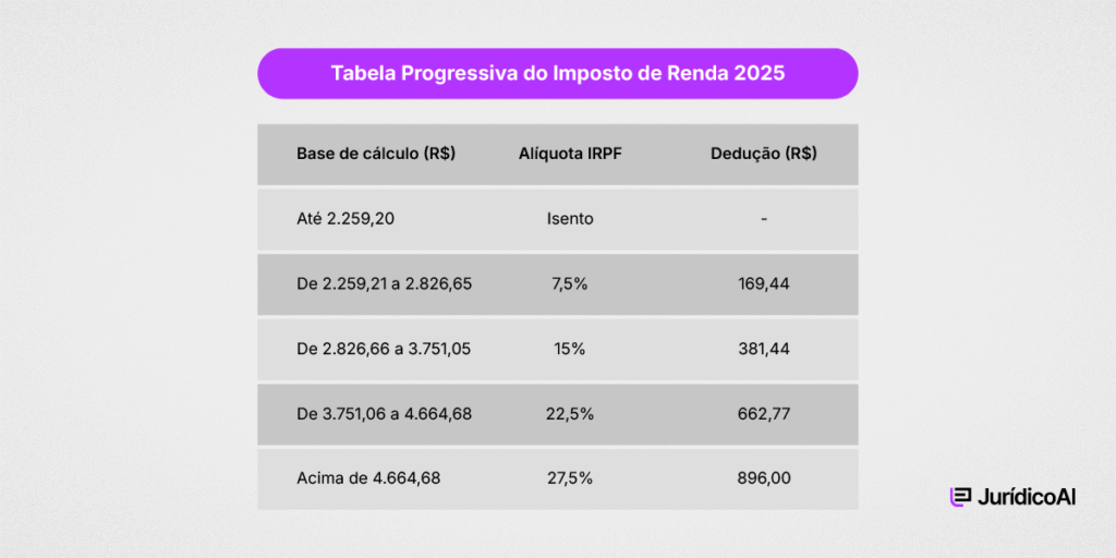 Tabela Progressiva do Imposto de Renda 2025