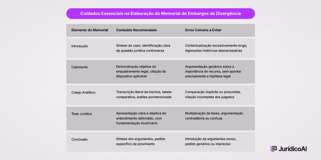 principais elementos que devem compor o memorial de embargos de divergência