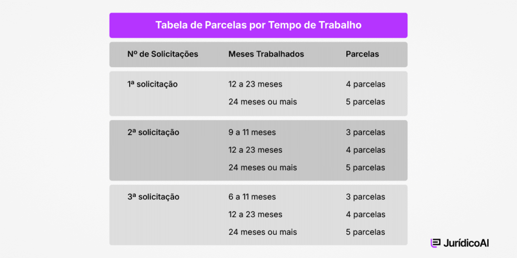 tabela com parcelas por tempo de serviço