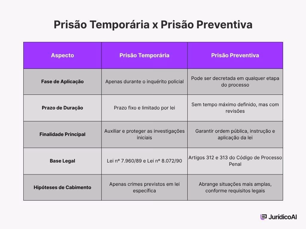 Quadro estabelecendo as principais diferenças entre a prisão temporária e prisão preventiva