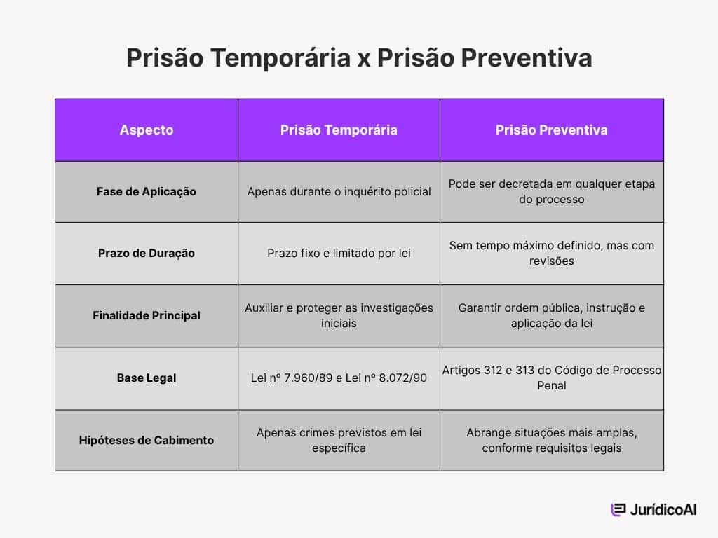 Quadro estabelecendo as principais diferenças entre a prisão temporária e prisão preventiva