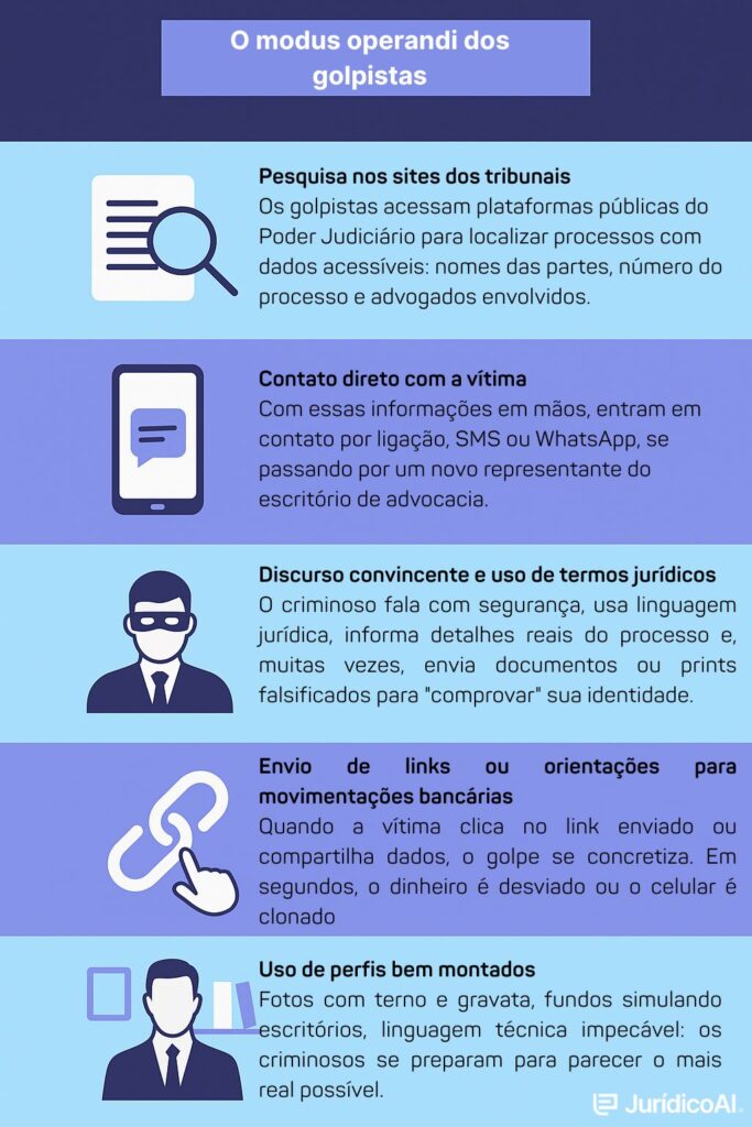 Infográfico mostrando como os golpistas atuam no golpe do falso advogado