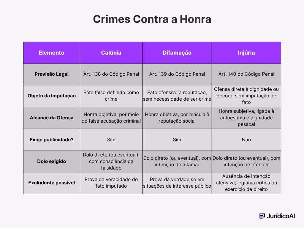 Tabela comparativa de crimes contra a honra