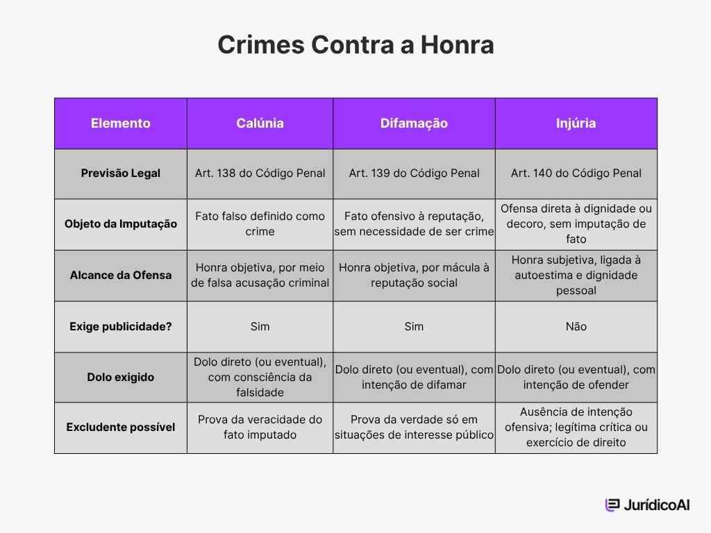 Tabela comparativa de crimes contra a honra
