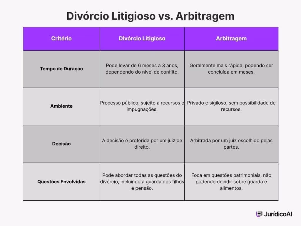 Quadro comparativo entre divórcio litigioso e arbitragem.