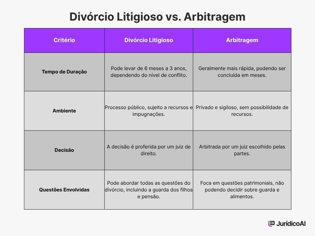 Quadro comparativo entre divórcio litigioso e arbitragem.