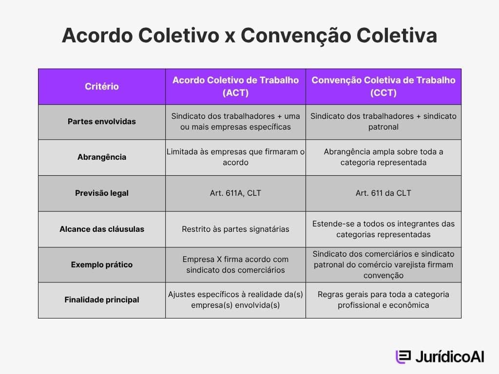 Esta tabela compara as características do Acordo Coletivo de Trabalho (ACT) e da Convenção Coletiva de Trabalho (CCT). Ela apresenta seis critérios de comparação: Partes Envolvidas, Abrangência, Previsão Legal, Alcance das Cláusulas, Exemplo Prático e Finalidade Principal.
Acordo Coletivo de Trabalho (ACT):
Partes Envolvidas: Sindicato dos trabalhadores + uma ou mais empresas específicas.
Abrangência: Limitada às empresas que firmaram o acordo.
Previsão legal: Art. 611A, CLT.
Alcance das Cláusulas: Restrito às partes signatárias.
Exemplo prático: Empresa X firma acordo com sindicato dos comerciários.
Finalidade principal: Ajustes específicos à realidade da(s) empresa(s) envolvida(s).
Convenção Coletiva de Trabalho (CCT):
Partes Envolvidas: Sindicato dos trabalhadores + sindicato patronal.
Abrangência: Abrangência ampla sobre toda a categoria representada.
Previsão legal: Art. 611 da CLT.
Alcance das Cláusulas: Estende-se a todos os integrantes das categorias representadas.
Exemplo prático: Sindicato dos comerciários e sindicato patronal do comércio varejista firmam convenção.
Finalidade principal: Regras gerais para toda a categoria profissional e econômica.