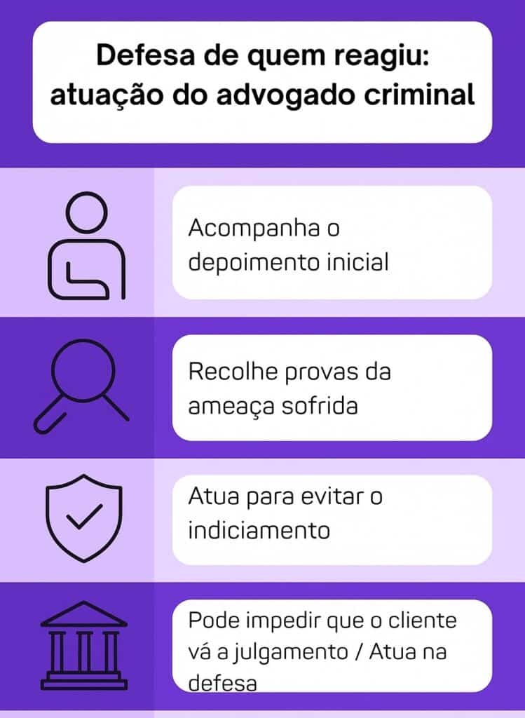 O presente infográfico tem como título "Defesa de quem reagiu: atuação do advogado criminal". Ele é composto por quatro linhas, cada uma com um ícone e uma breve descrição da atuação do advogado criminal nesse contexto.

As informações são:

Primeira linha: Ícone de uma pessoa com um braço dobrado. A descrição ao lado diz: "Acompanha o depoimento inicial".

Segunda linha: Ícone de uma lupa. A descrição ao lado diz: "Recolhe provas da ameaça sofrida".

Terceira linha: Ícone de um escudo com um visto. A descrição ao lado diz: "Atua para evitar o indiciamento".

Quarta linha: Ícone de um prédio com colunas, que remete a um tribunal ou instituição de justiça. A descrição ao lado diz: "Pode impedir que o cliente vá a julgamento / Atua na defesa".







