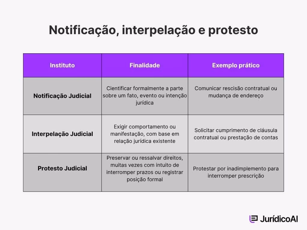 Notificação Judicial

Finalidade: Cientificar formalmente a parte sobre um fato, evento ou intenção jurídica.

Exemplo prático: Comunicar rescisão contratual ou mudança de endereço.

Interpelação Judicial

Finalidade: Exigir comportamento ou manifestação, com base em relação jurídica existente.

Exemplo prático: Solicitar cumprimento de cláusula contratual ou prestação de contas.

Protesto Judicial

Finalidade: Preservar ou ressalvar direitos, muitas vezes com intuito de interromper prazos ou registrar posição formal.

Exemplo prático: Protestar por inadimplemento para interromper prescrição.