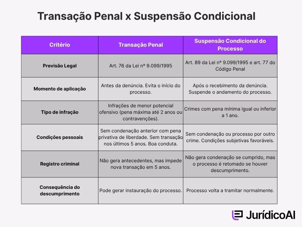 Quadro comparativo entre Transação Penal e Suspensão Condicional.