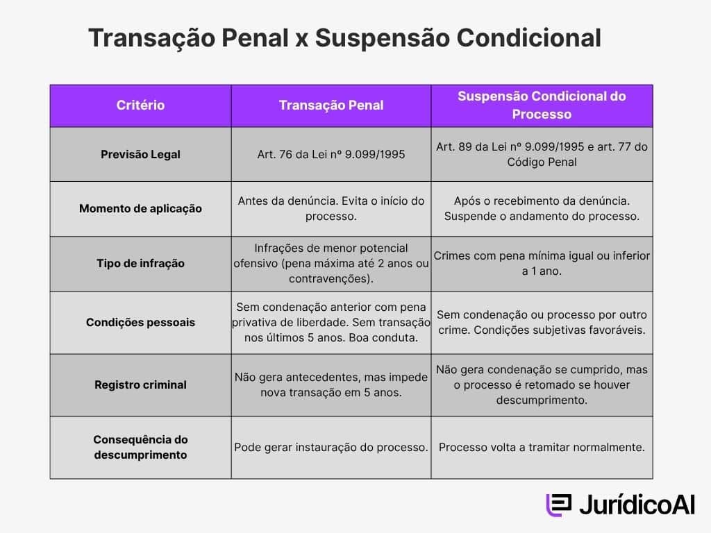 Quadro comparativo entre Transação Penal e Suspensão Condicional.
