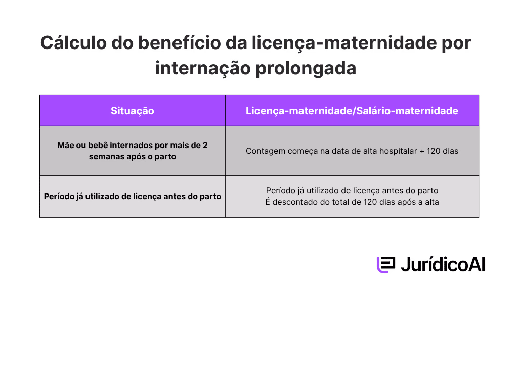 Cálculo do benefício da licença-maternidade por internação prolongada.