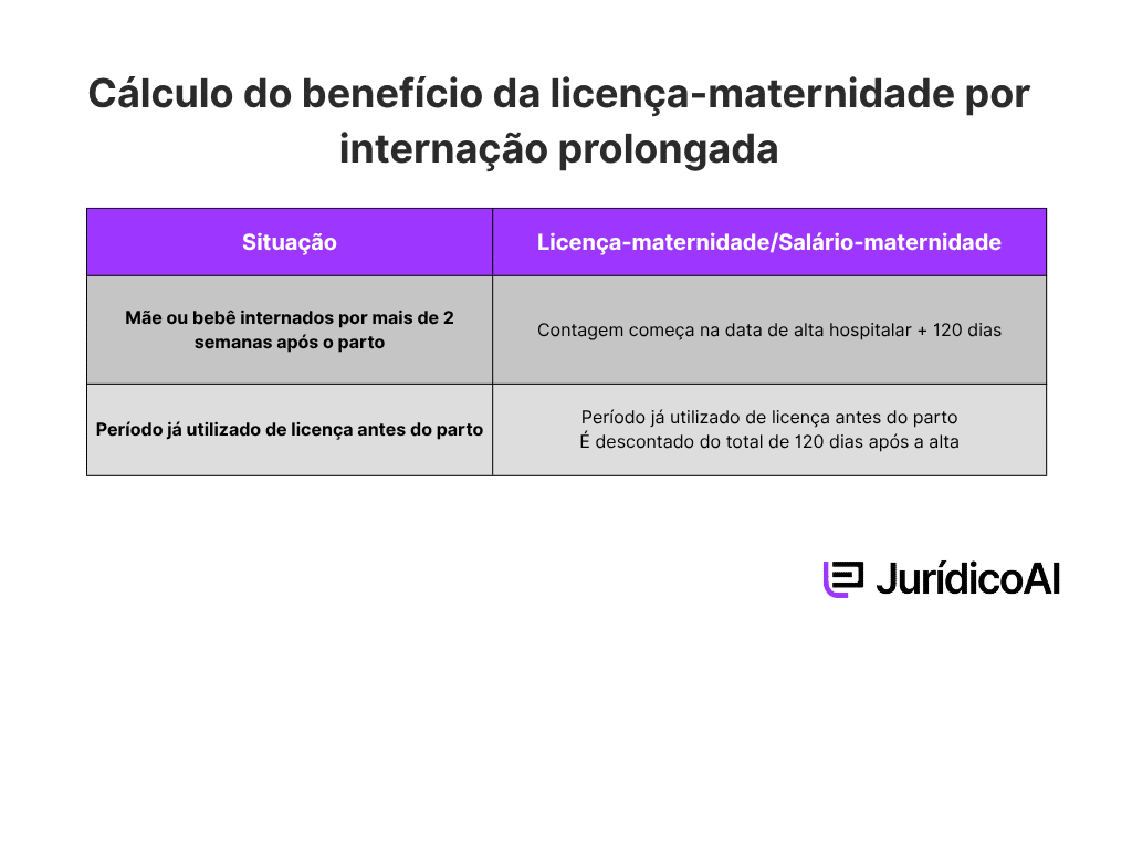 Cálculo do benefício da licença-maternidade por internação prolongada.