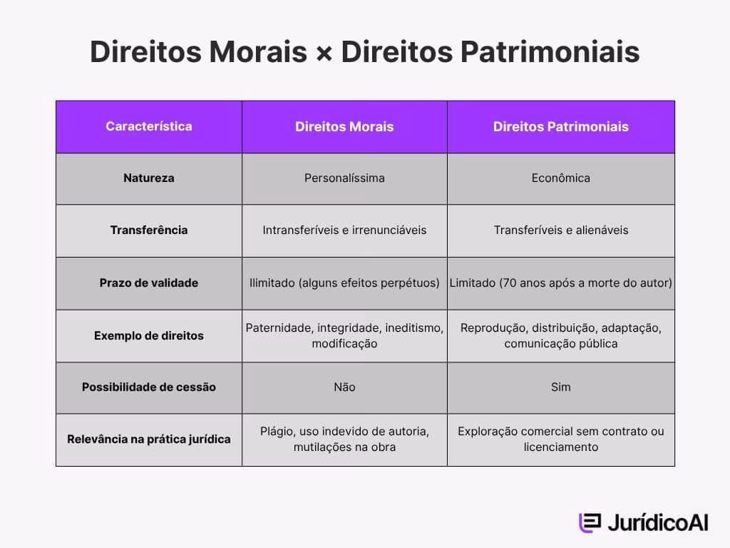 Quadro comparativo entre Direitos Morais e Direitos Patrimoniais