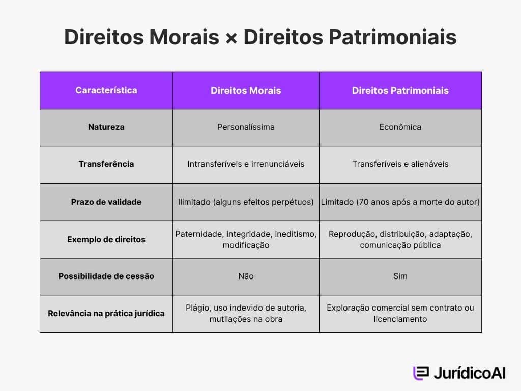 Quadro comparativo entre Direitos Morais e Direitos Patrimoniais