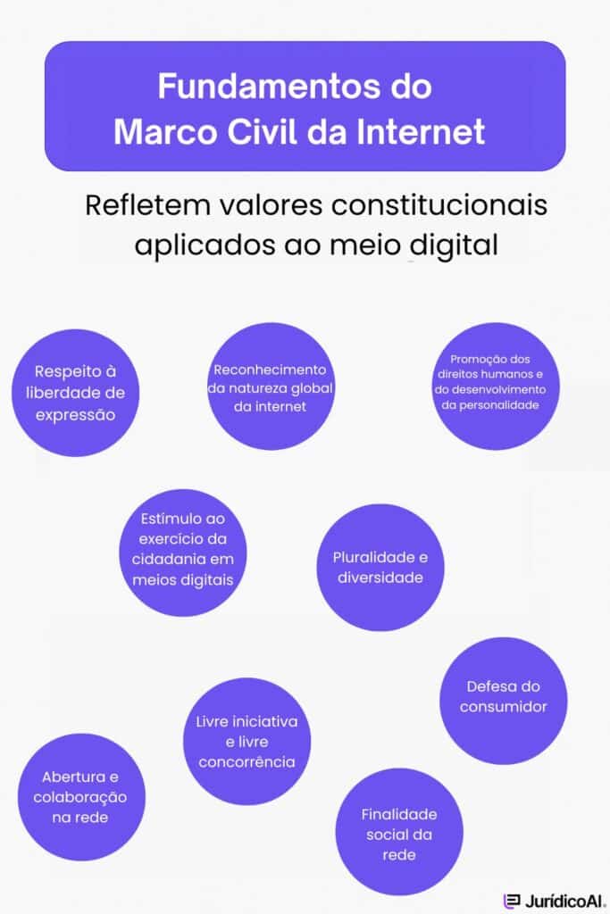 Infográfico com fundamentos do Marco Civil da Internet 