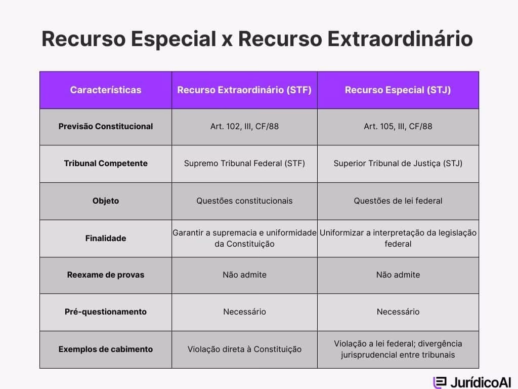 Quadro comparativo com diferenças entre Recurso Especial e Recurso Extraordinário