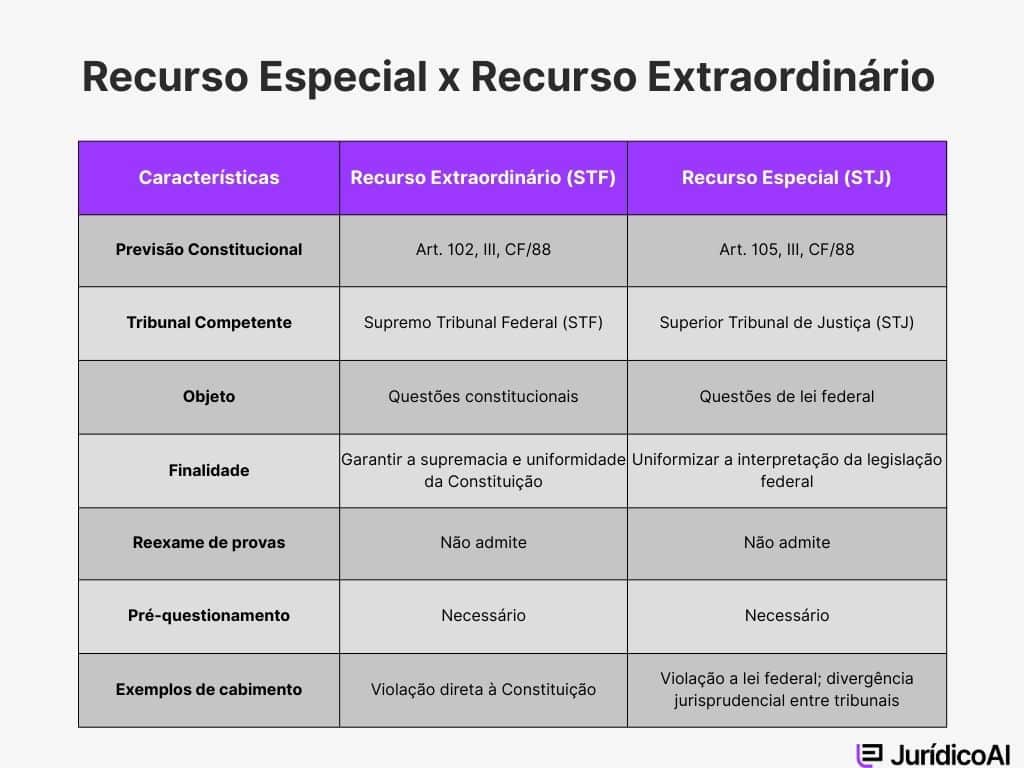 Quadro comparativo com diferenças entre Recurso Especial e Recurso Extraordinário