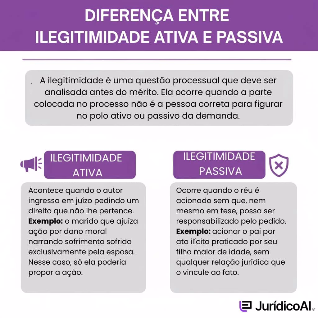 Infográfico com diferença entre ilegitimidade passiva e ilegitimidade ativa
