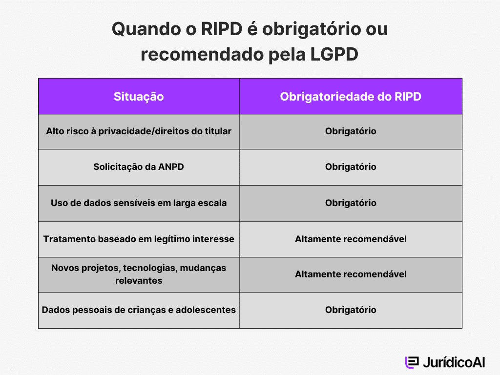 Quadro sobre a obrigatoriedade ou recomendação do RIPD pela LGPD.
