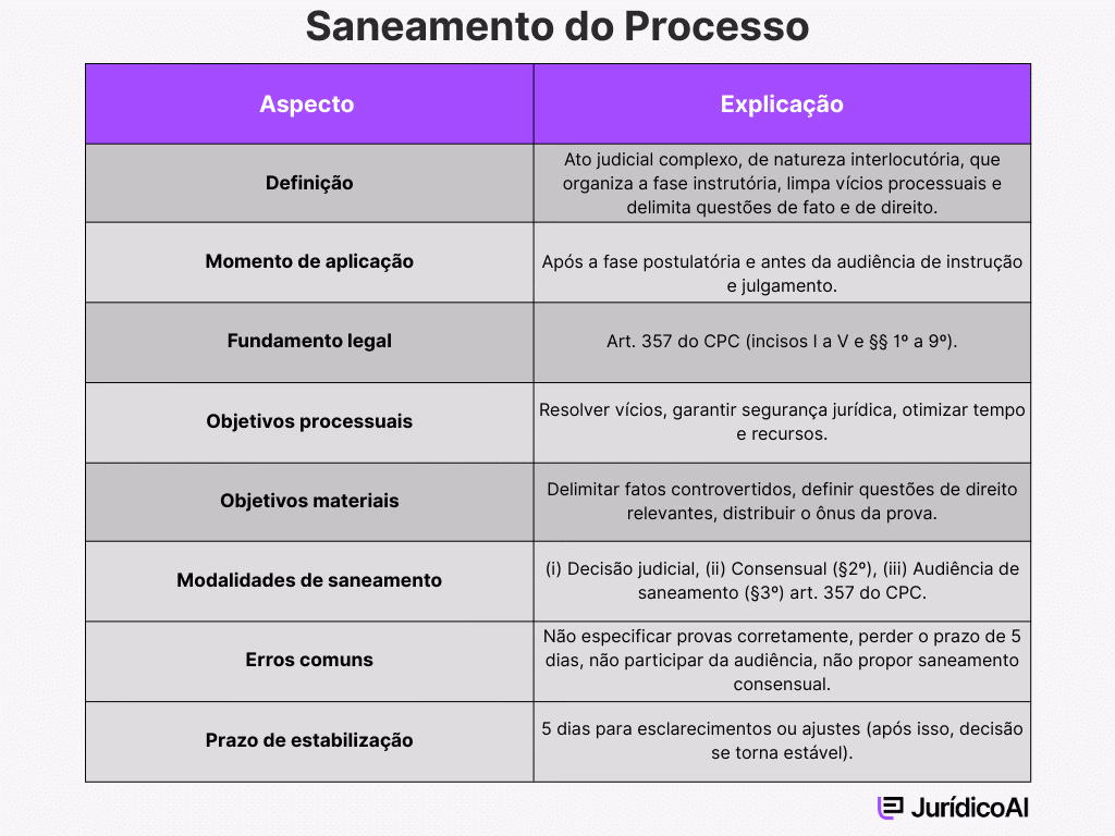 Resumo sobre o saneamento do processo.