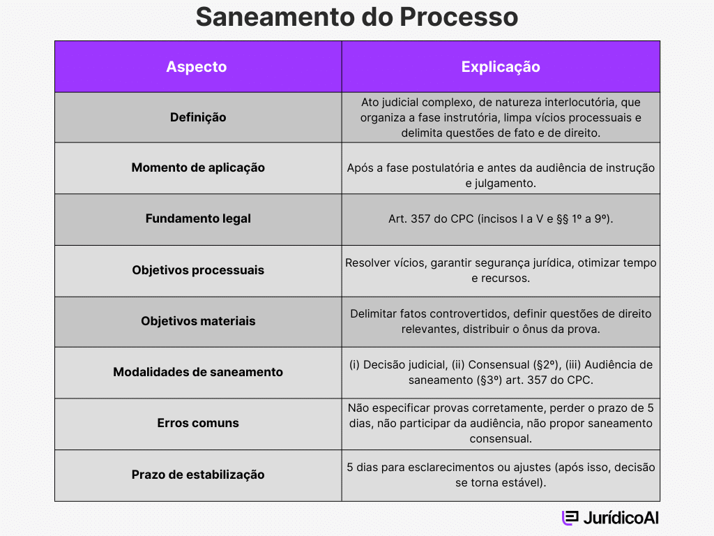 Resumo sobre o saneamento do processo.