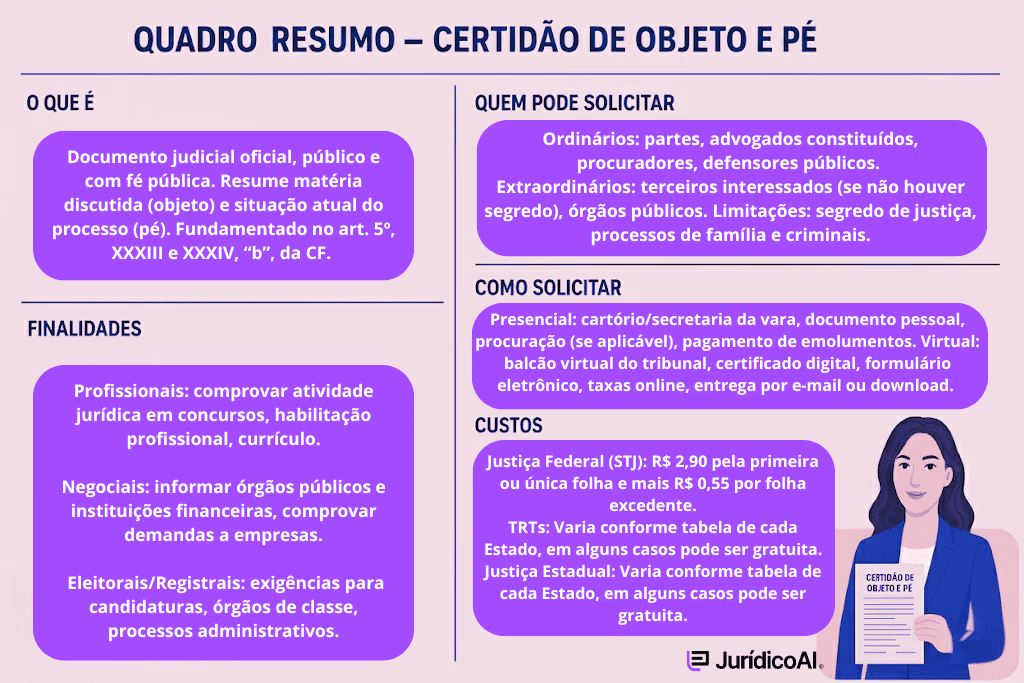 Quadro resumo sobre Certidão de Objeto e Pé.