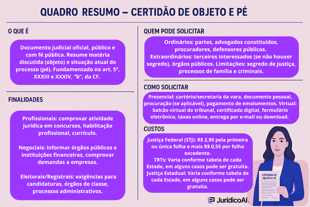 Quadro resumo sobre Certidão de Objeto e Pé.