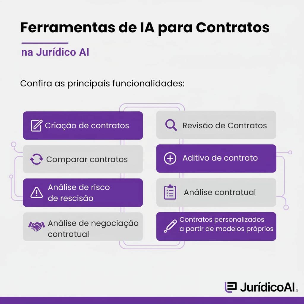 Infográfico com ferramentas de Ia para contratos