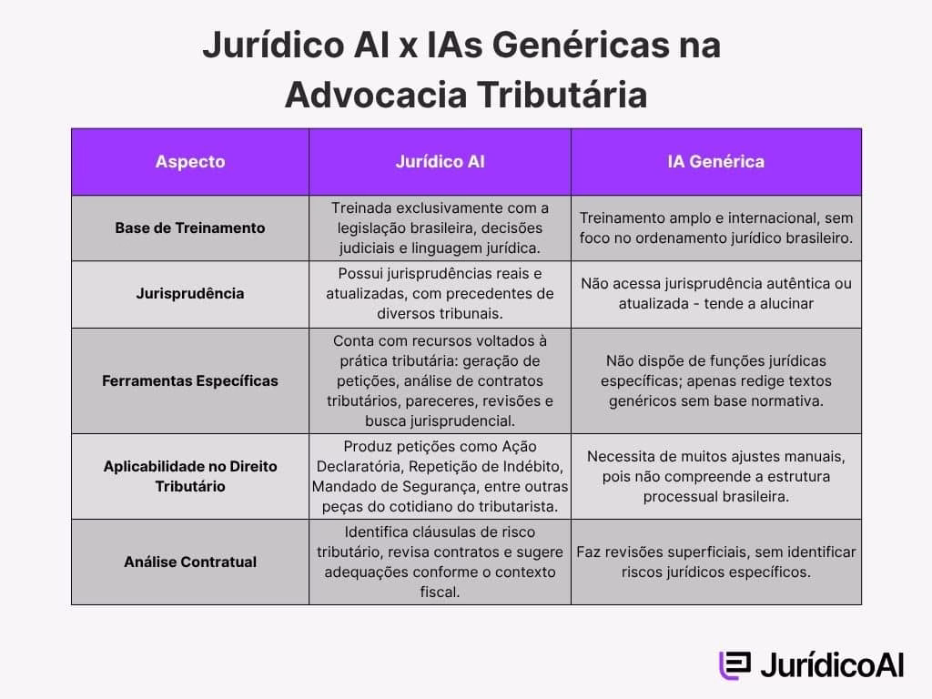 Quadro comparativo entre Jurídico AI e IAs Genéricas na advocacia tributarista