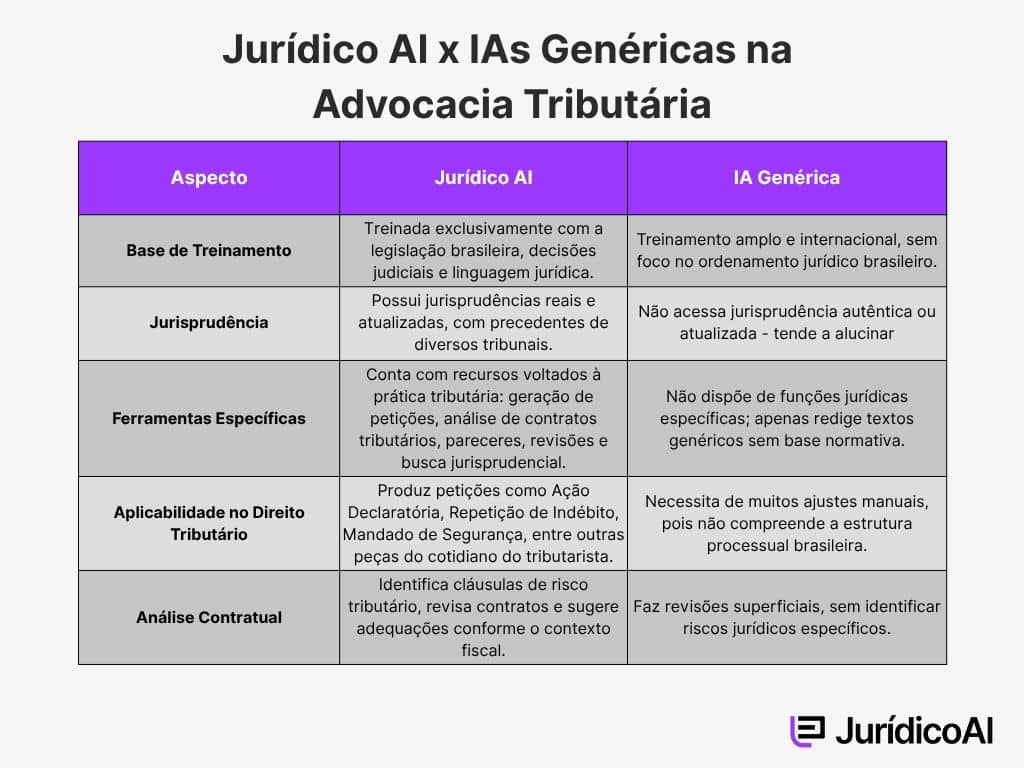 Quadro comparativo entre Jurídico AI e IAs Genéricas na advocacia tributarista