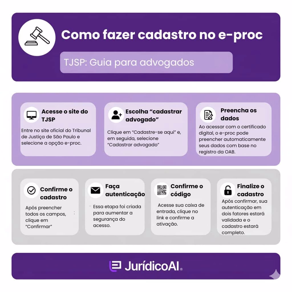 Infográfico com o passo a passo de como fazer cadastro no eproc