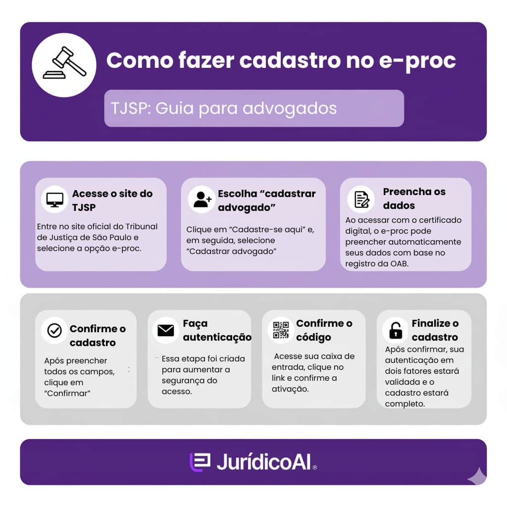 Infográfico com o passo a passo de como fazer cadastro no eproc