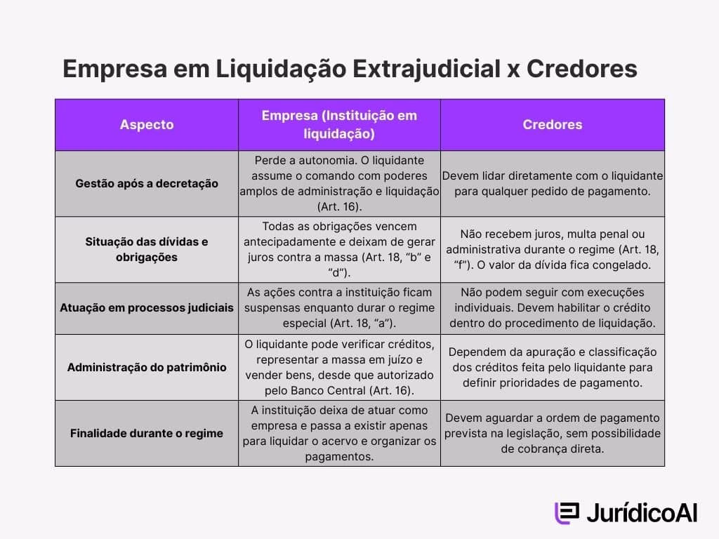 Infográfico sobre diferenças dos efeitos da liquidação extrajudicial para empresas e credores