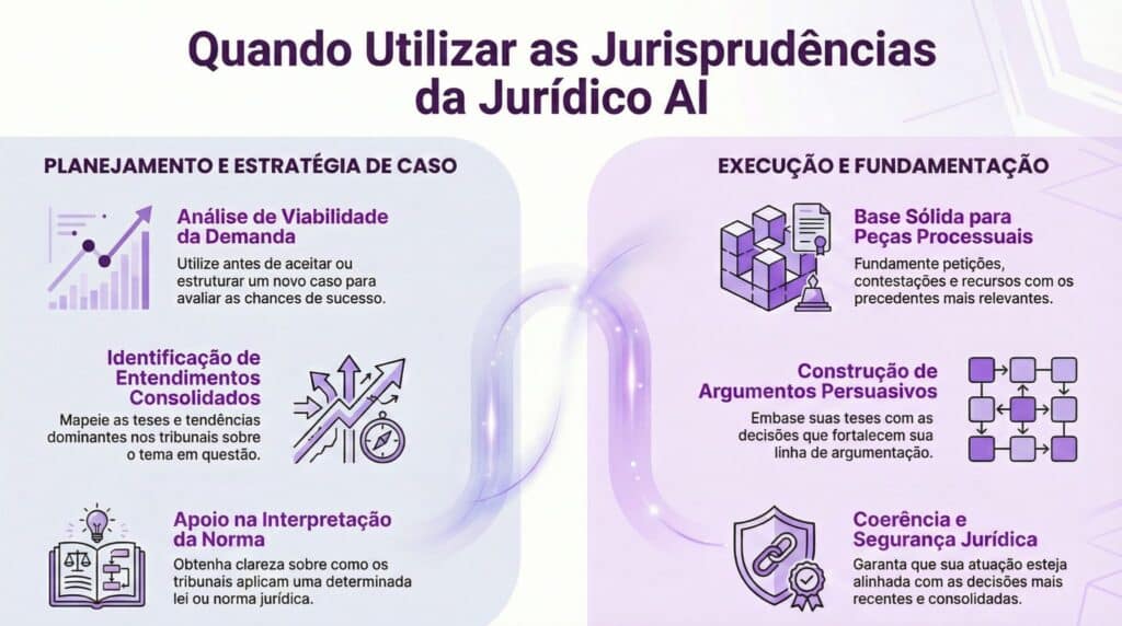 Infográfico orientando quando utilizar as jurisprudências da Jurídico AI