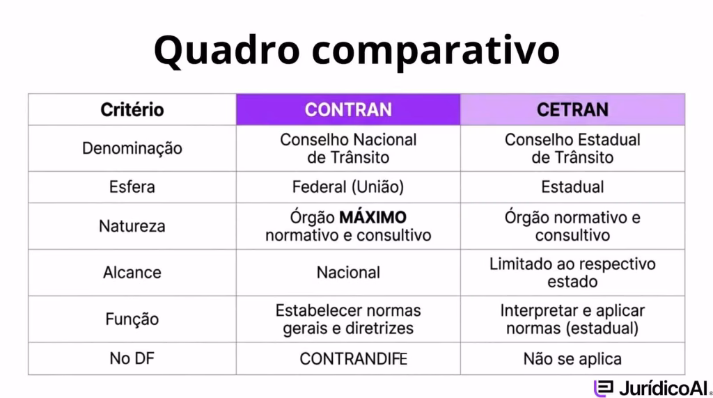 Quadro comparativo entre CONTRAN e CETRAN