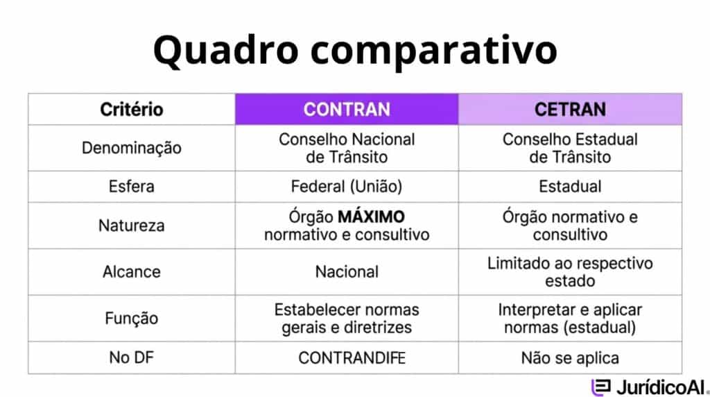 Quadro comparativo entre CONTRAN e CETRAN