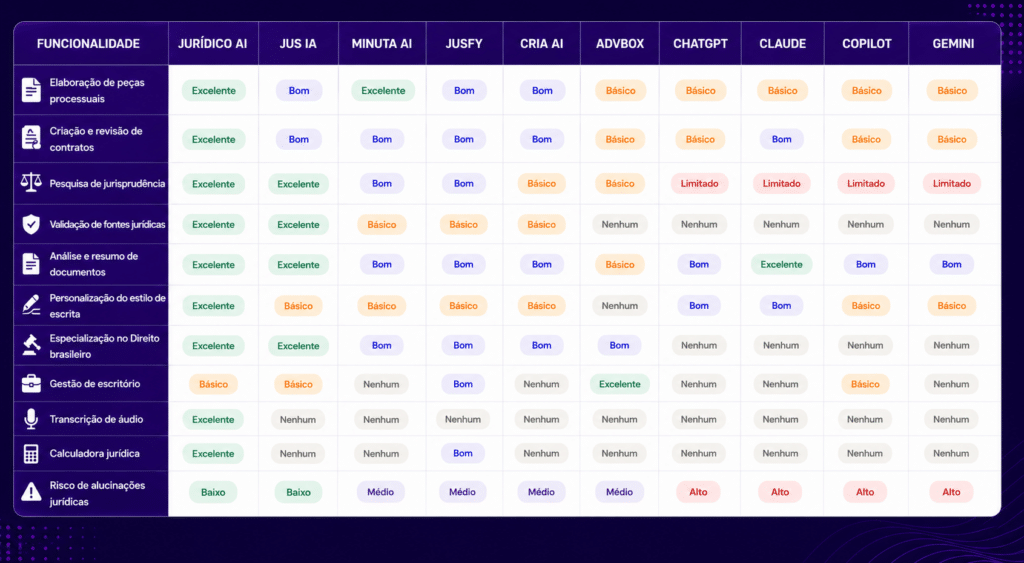 Principais soluções utilizadas atualmente estão Jurídico AI, Jus IA, Minuta AI, Jusfy, Cria AI, ADVBOX, ChatGPT, Claude, Copilot e Gemini.
