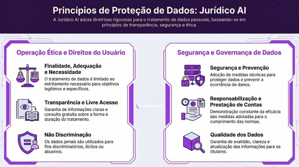 Imagem representando os princípios de proteção de dados da Jurídico AI