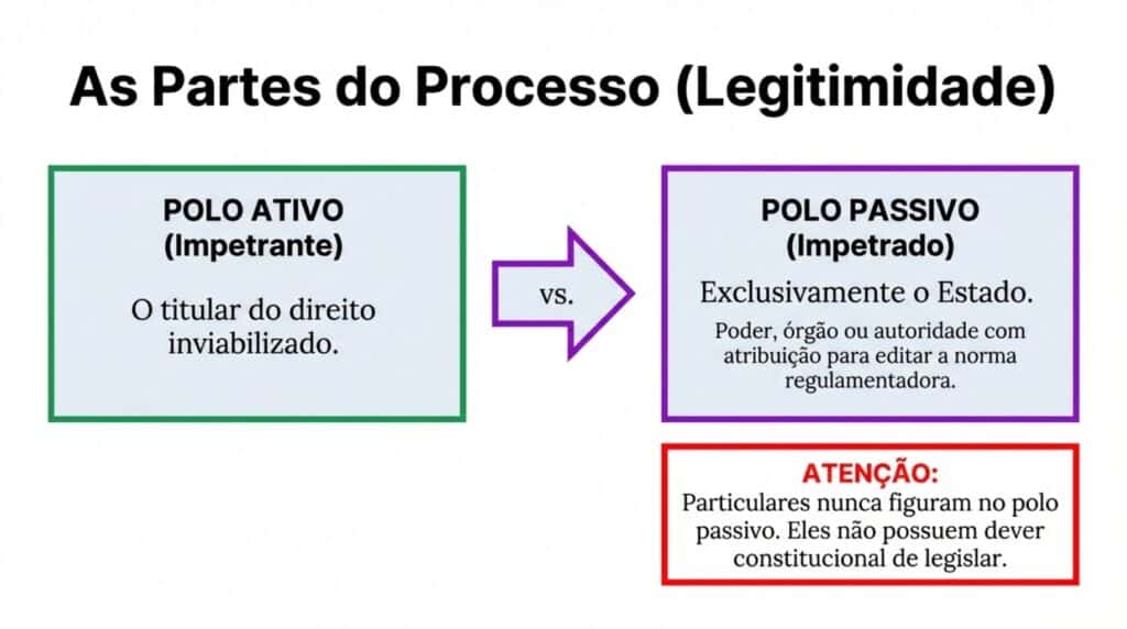 Partes do processo no mandado de injunção