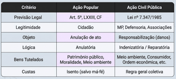 Quadro comparando Ação Popular e Ação Civil Pública