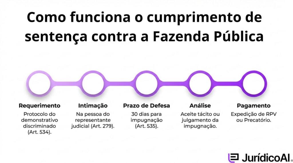 Como funciona o cumprimento de sentença contra a Fazenda Pública